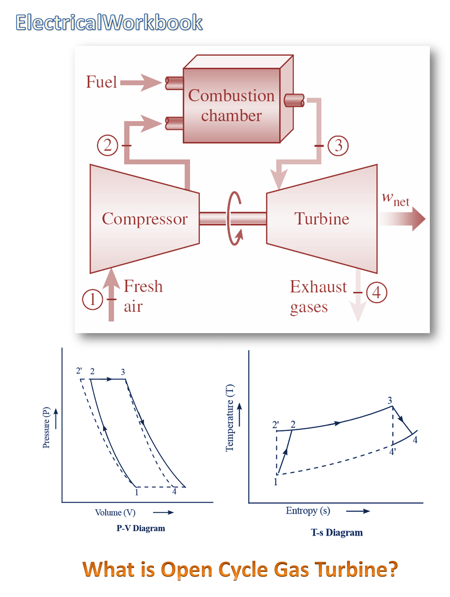 What is Open Cycle Gas Turbine? Working, Diagram & Advantages