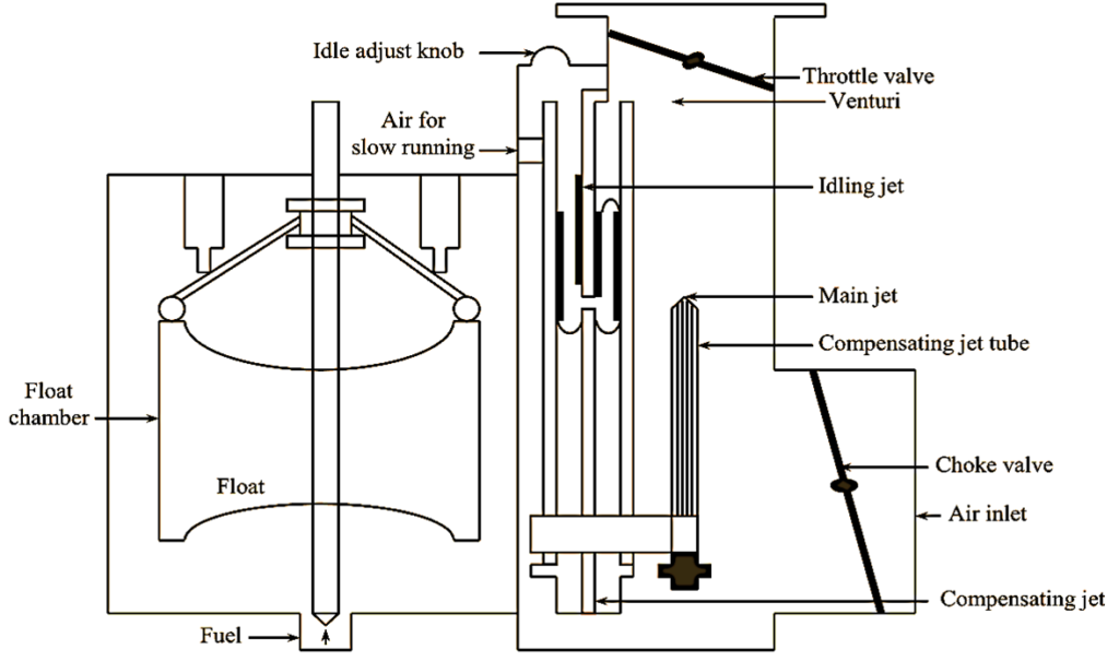 What is Zenith Carburetor? Working & Diagram ElectricalWorkbook