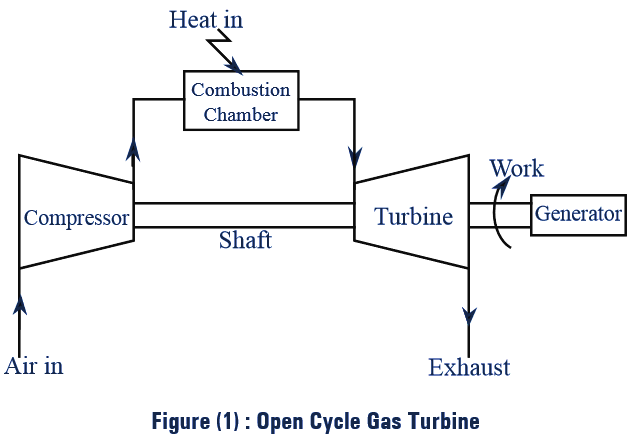 open cycle gas turbine working