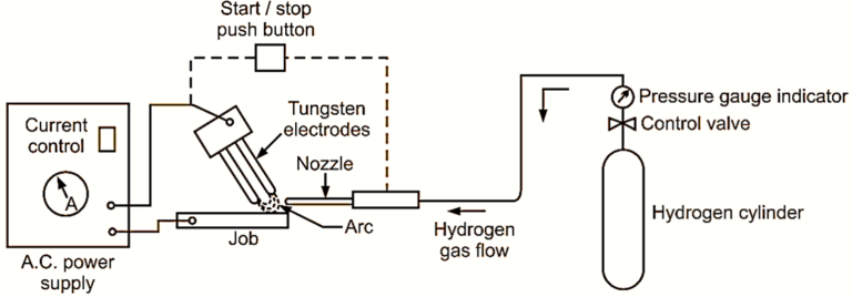 What is Atomic Hydrogen Welding? Process, Diagram & Advantages