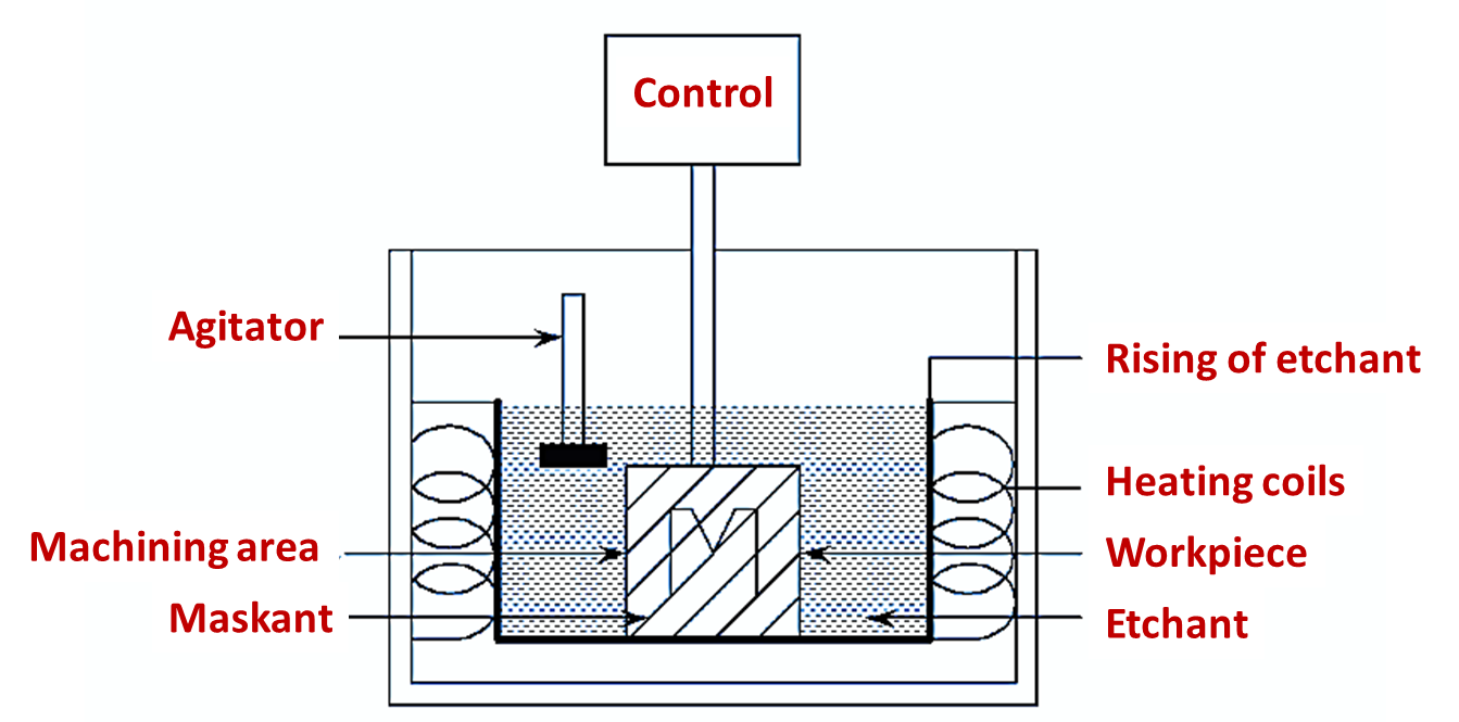 Chemical Machining