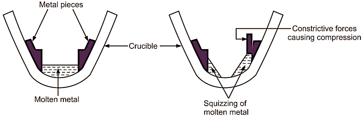 Core Type Induction Furnace Construction