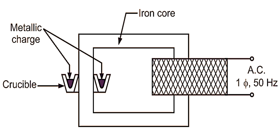 Core Type Induction Furnace