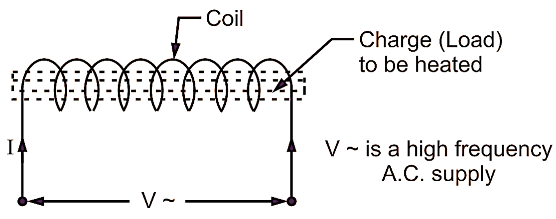 Eddy Current Heating