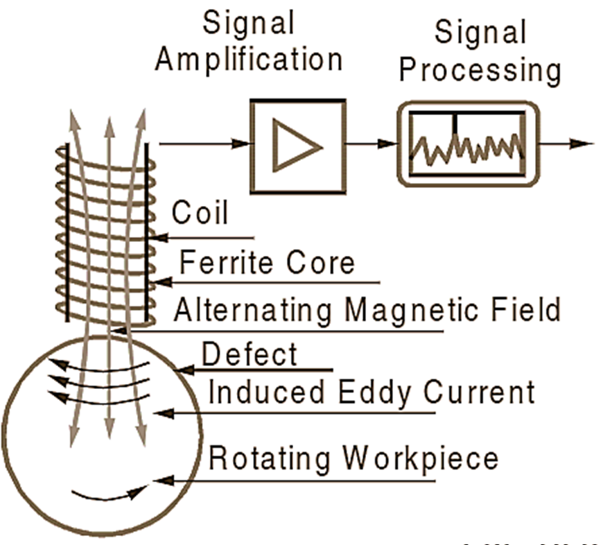 Eddy Current Sensor Construction