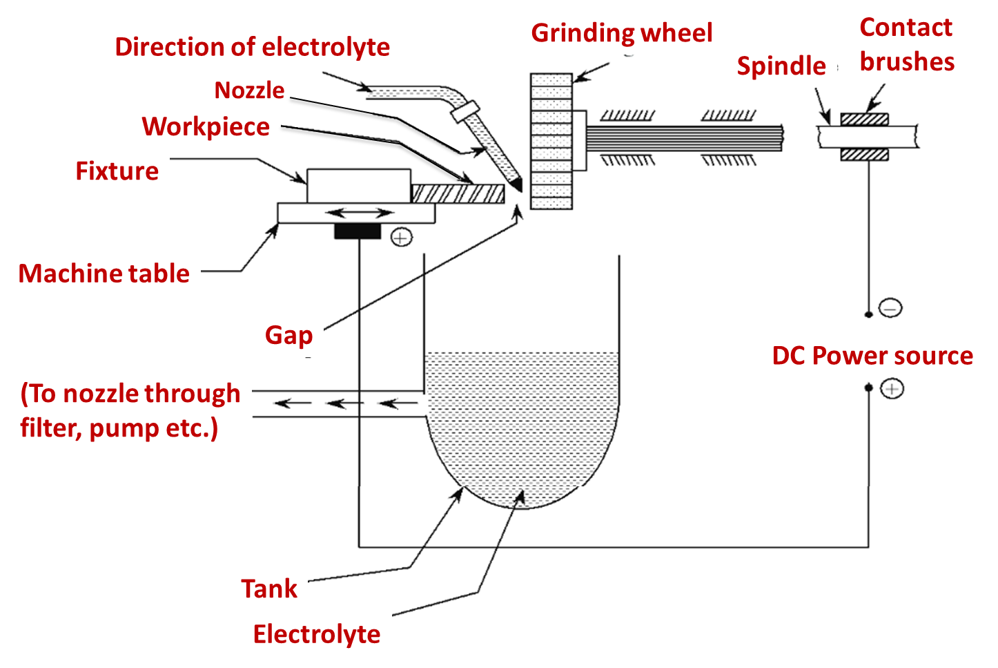 Electrochemical Grinding