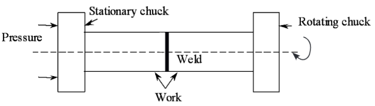 What is Friction Welding? Process, Diagram, & Advantages ...