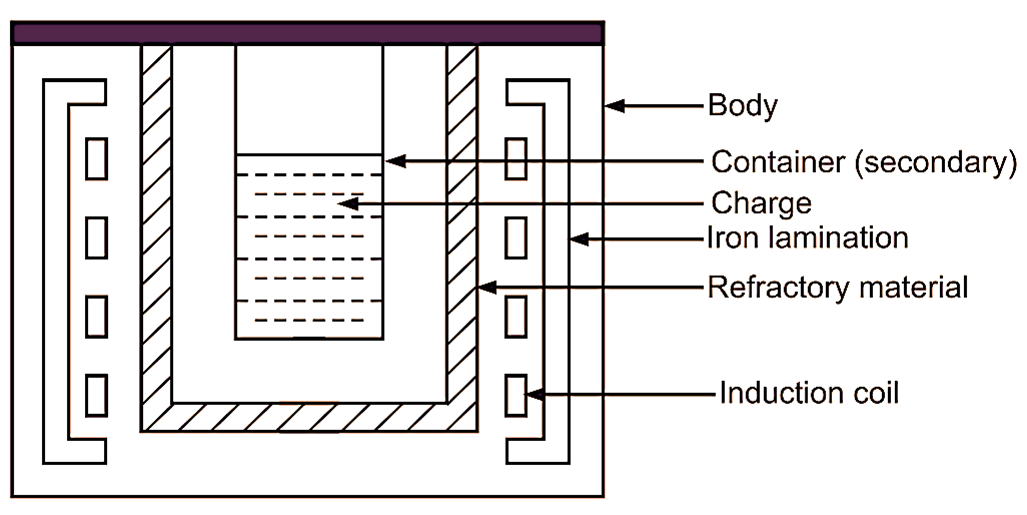 induction furnace working principle in hindi        <h3 class=