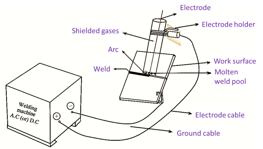 What is Shielded Metal Arc Welding? Process, Diagram, Advantages