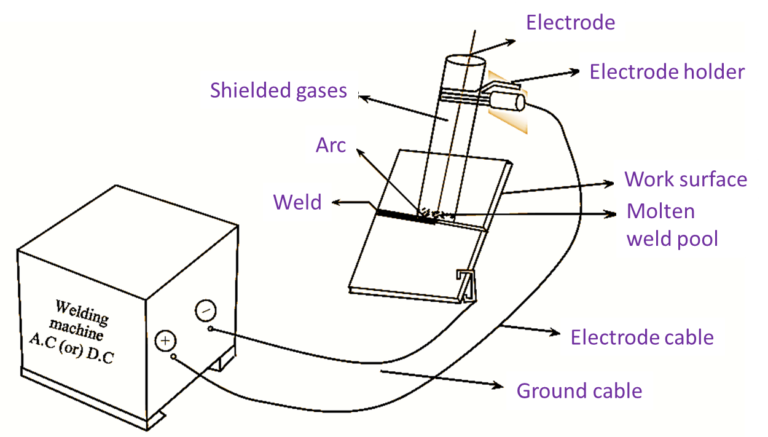 What Is Shielded Metal Arc Welding Process Diagram Advantages