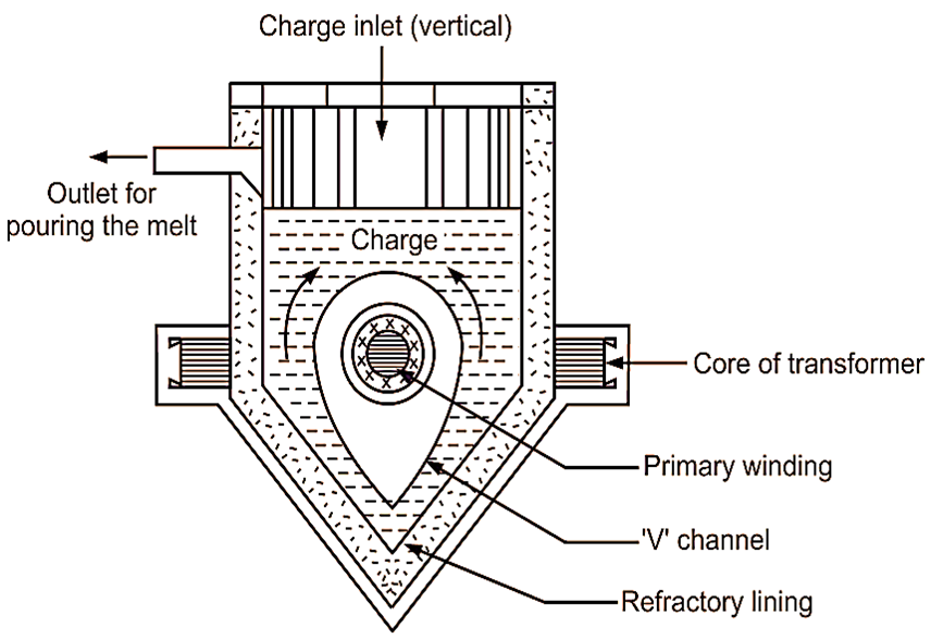 Vertical Core Type Induction Furnace
