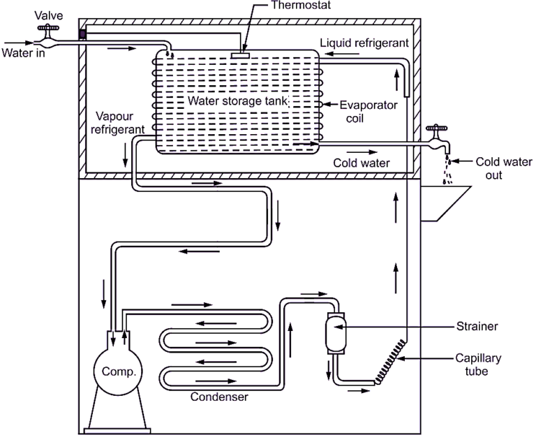 What is Water Cooler? Working, Diagram & Types ElectricalWorkbook