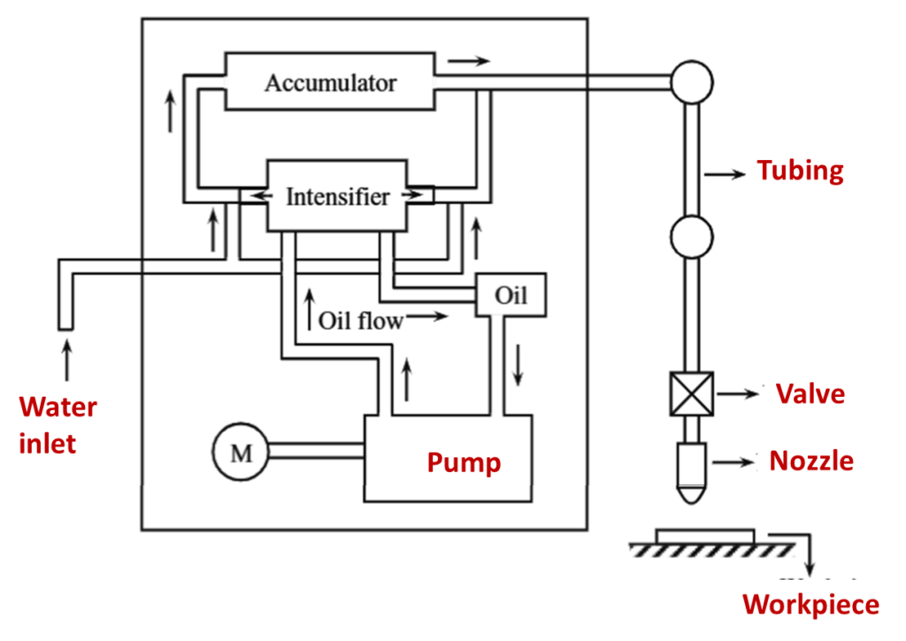 what-is-water-jet-machining-process-diagram-advantages