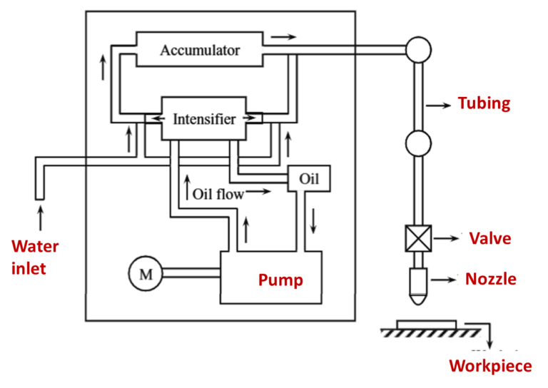 Explain Water Jet Machining Process