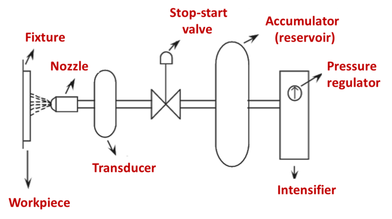 What is Water Jet Machining? Process, Diagram, Advantages