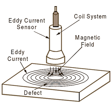 What is Eddy Current Sensor