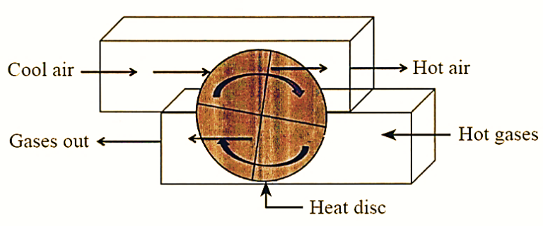 What is Regenerative Heat Exchanger? Working, Diagram & Types ...