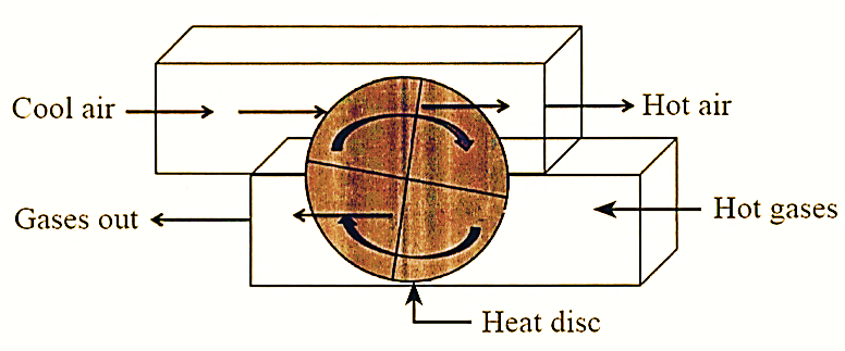 What is Regenerative Heat Exchanger
