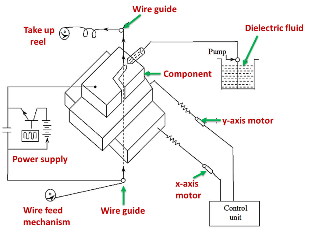 what-is-wire-edm-wire-electric-discharge-machining-process-diagram