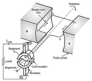 What is Commutator? Working, Diagram & Function - ElectricalWorkbook