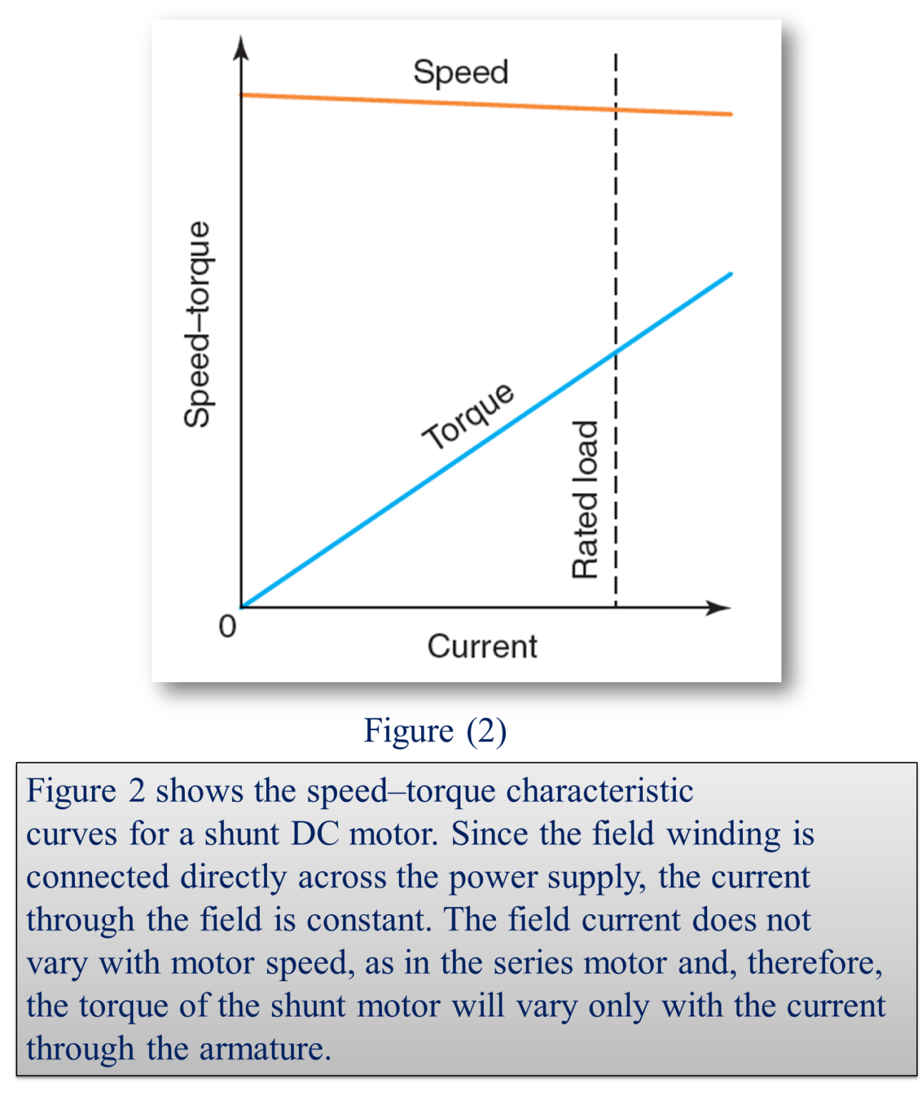 torque speed characteristics of dc shunt motor experiment