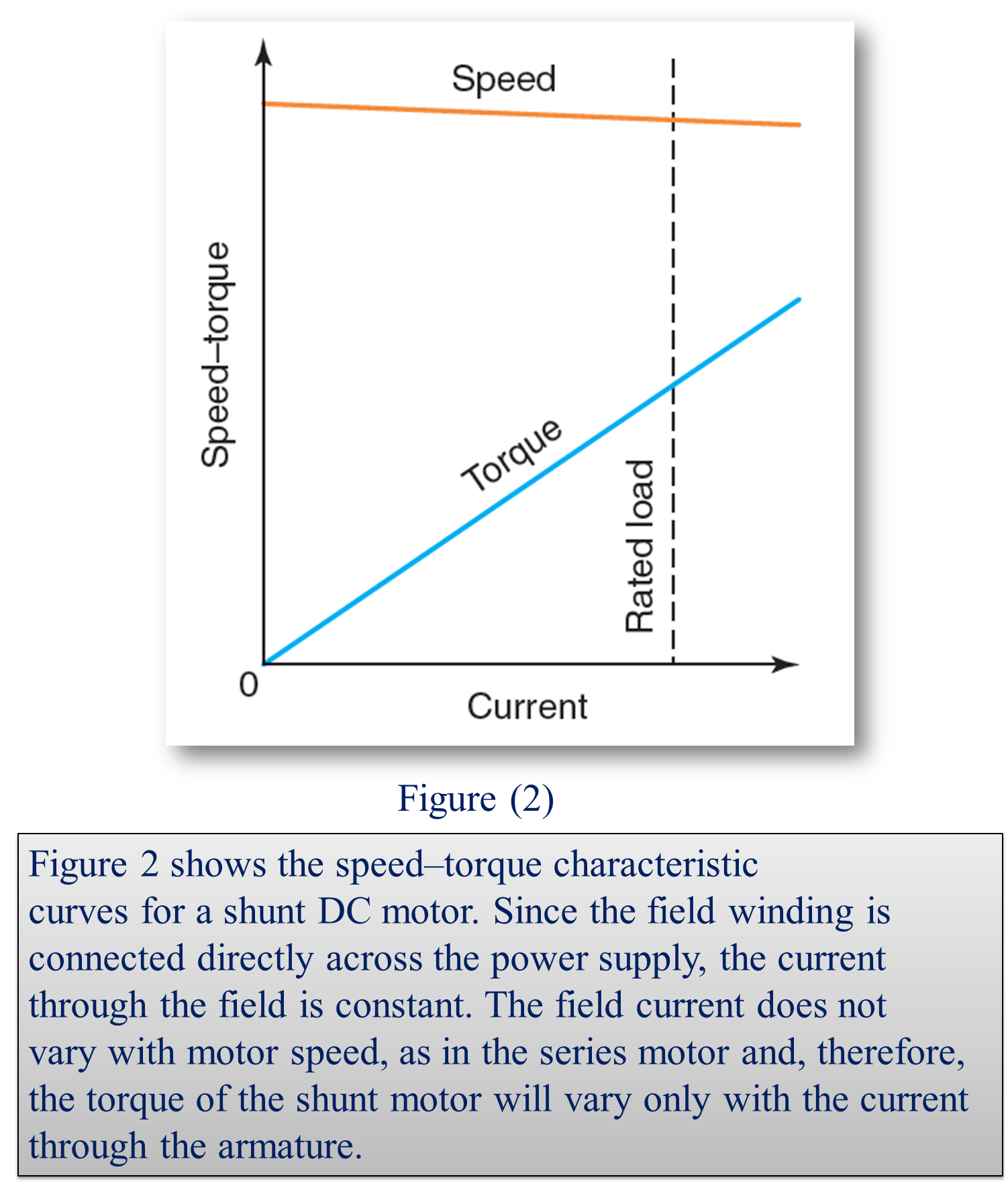 DC shunt motor Speed–torque characteristic