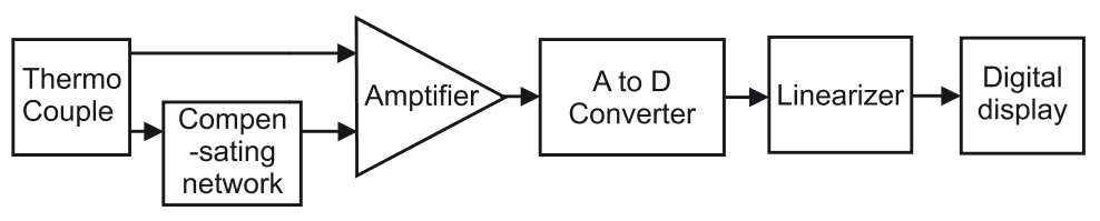 what-is-digital-thermometer-working-block-diagram-advantages