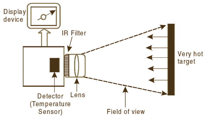 Infrared Pyrometer