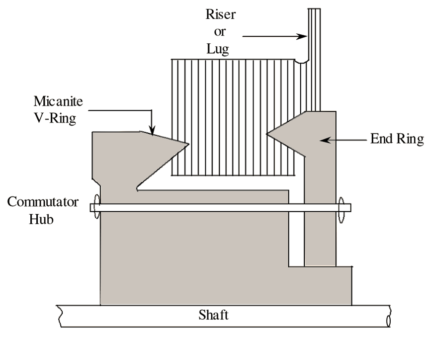 Sectional View of Commutator