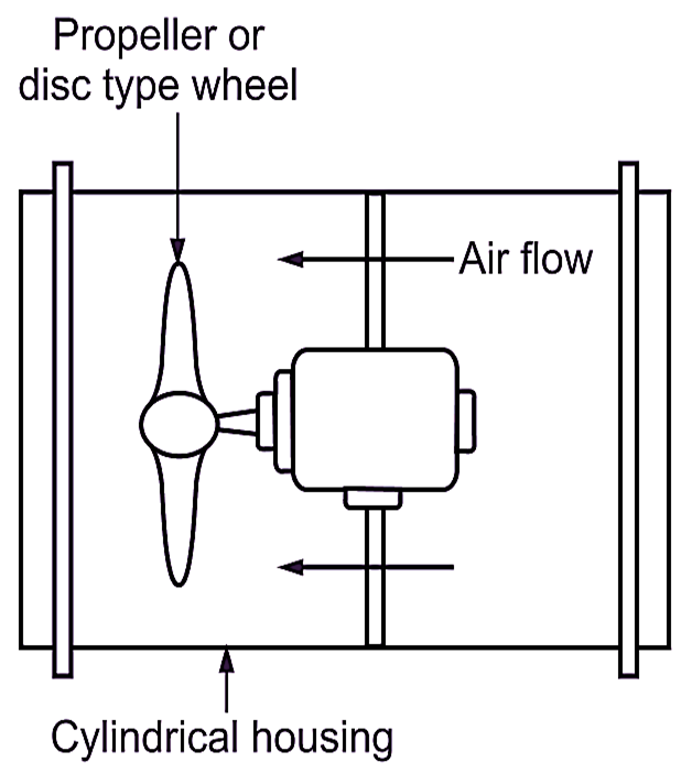Axial Flow Fan Working, Types, Diagram & Advantages