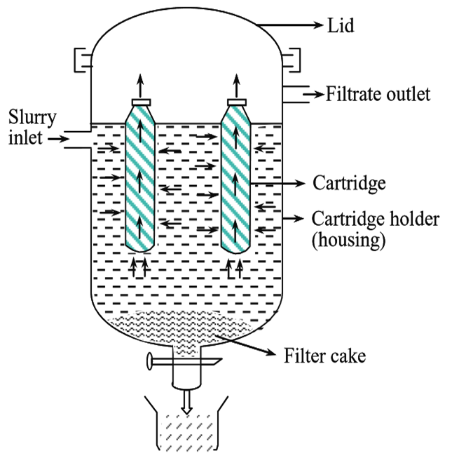 What is Cartridge Filter? Working Principle, Construction, Diagram,  Advantages, Disadvantages & Applications - ElectricalWorkbook