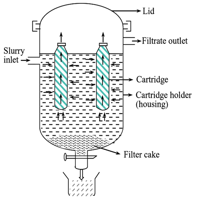 What is Cartridge Filter? Working Principle, Construction, Diagram, Advantages, Disadvantages