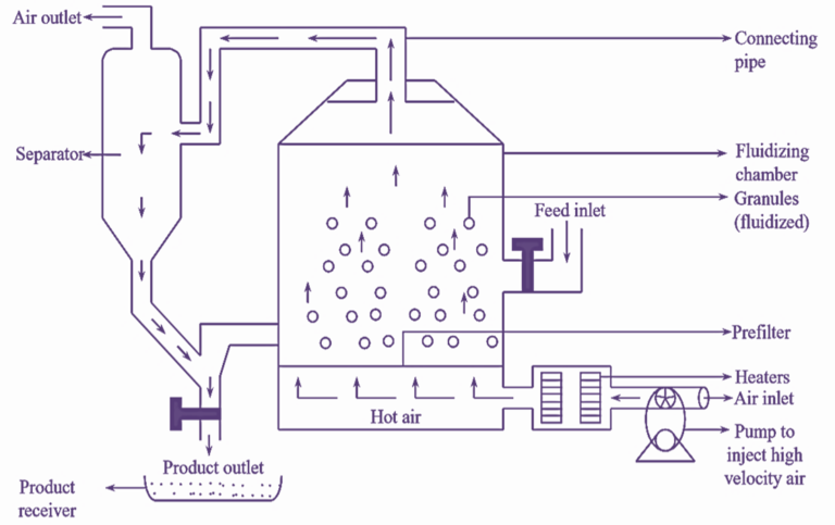 What is Fluidized Bed Dryer? Working Principle, Construction, Diagram ...