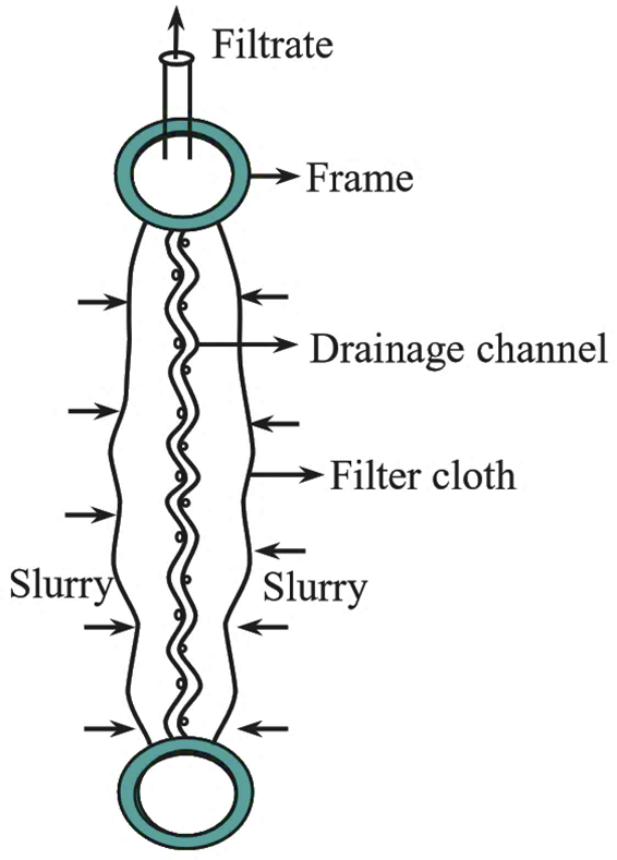 What Is Leaf Filter Working Principle Construction Diagram 