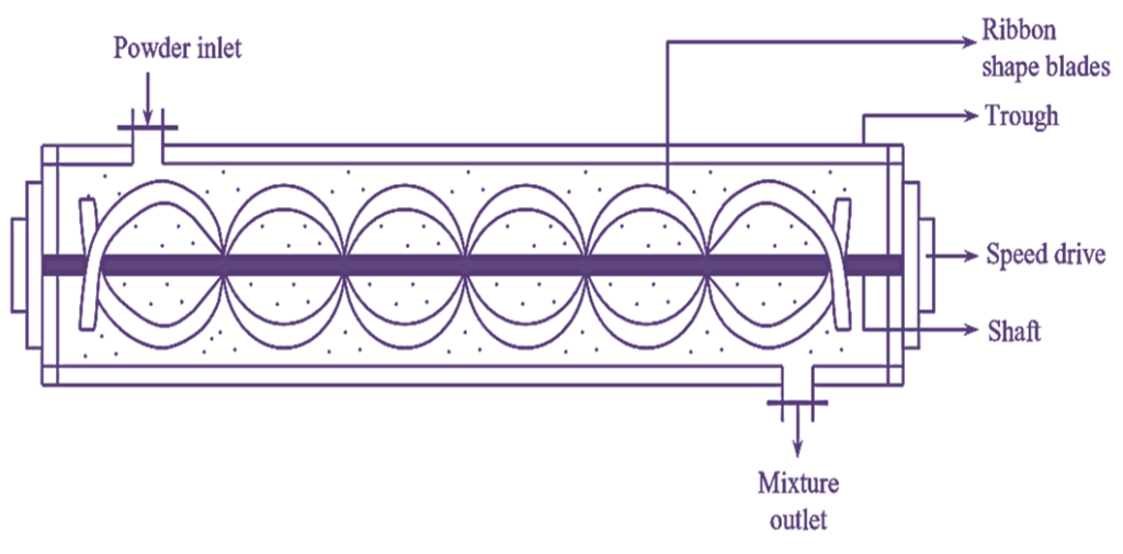 What is Ribbon Blender? Working Principle, Construction, Diagram