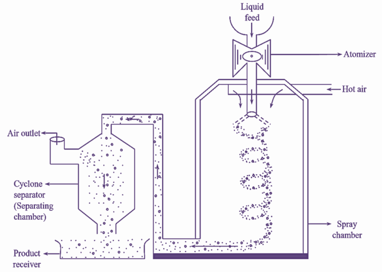 What is Spray Dryer? Working Principle, Construction, Diagram