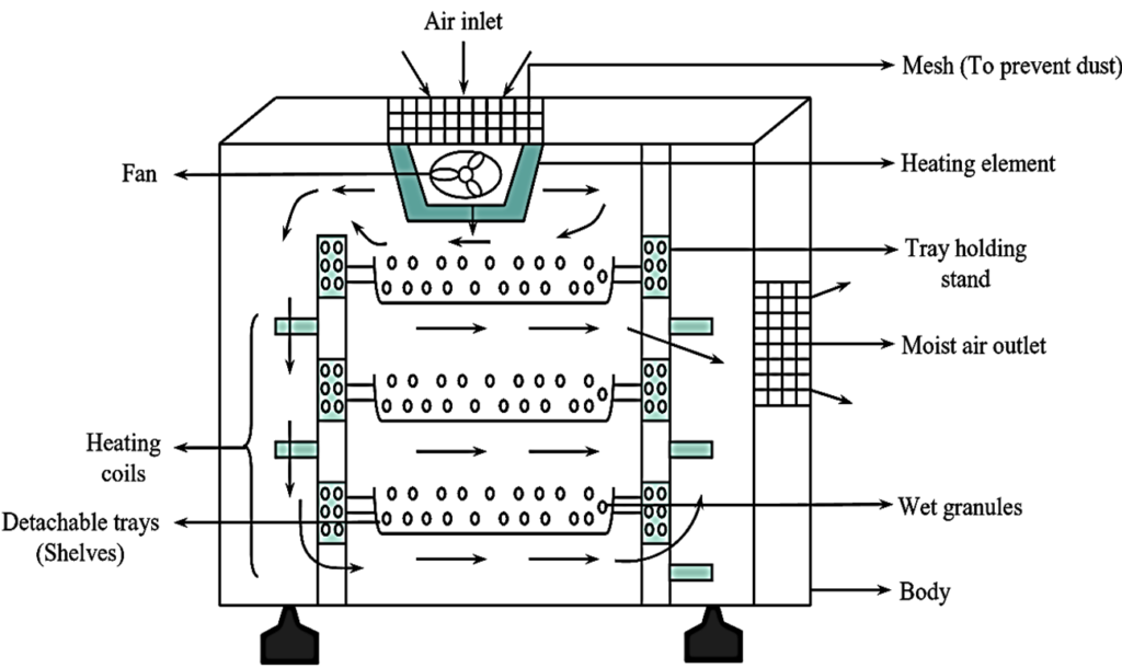 what-is-tray-dryer-working-principle-construction-diagram