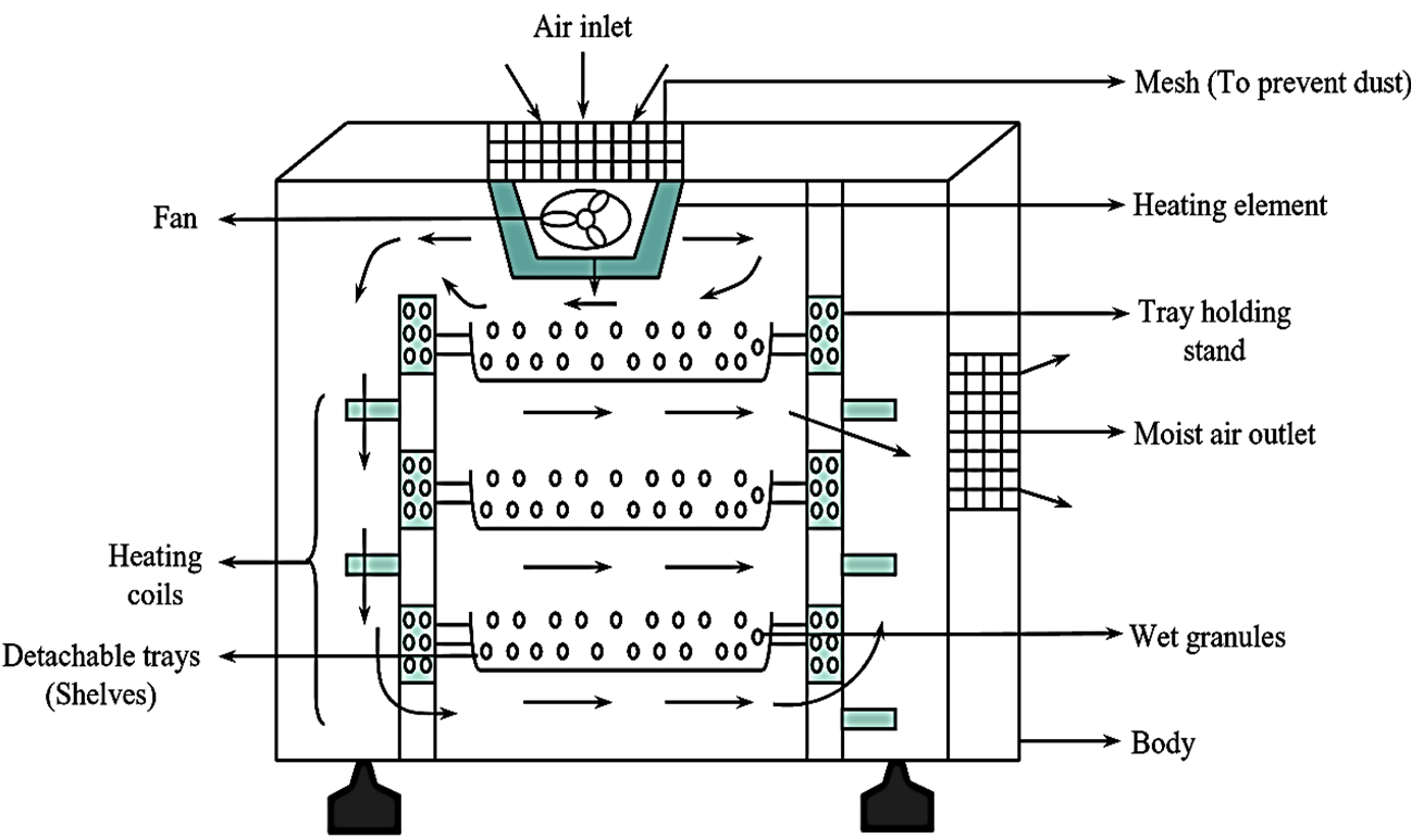 What Is Tray Dryer Working Principle Construction Diagram 