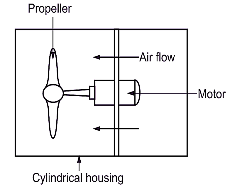 What is Axial Flow Fan