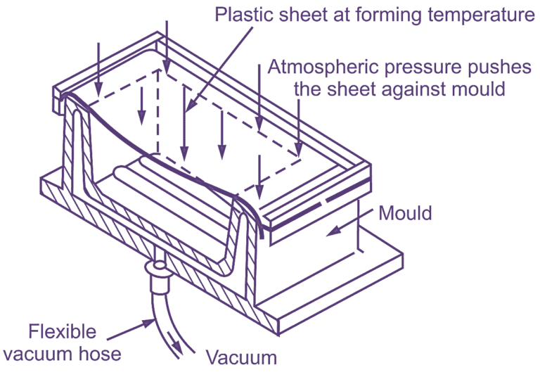 What is Vacuum Forming? Process, Applications, Products & Advantages ...