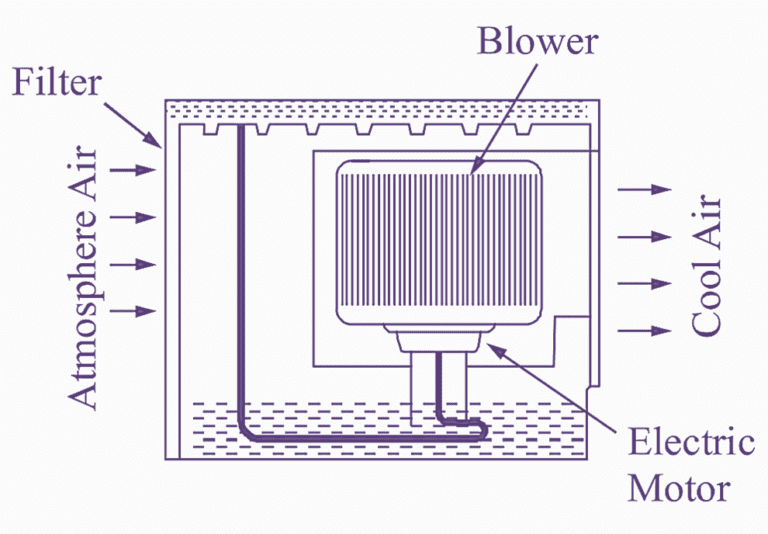 what-is-an-air-cooler-working-principle-parts-diagram