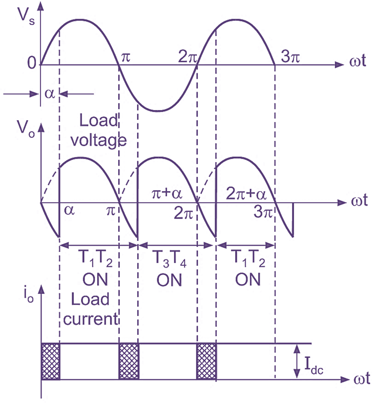 Single Phase Full Wave Controlled Rectifier with RL load waveforms