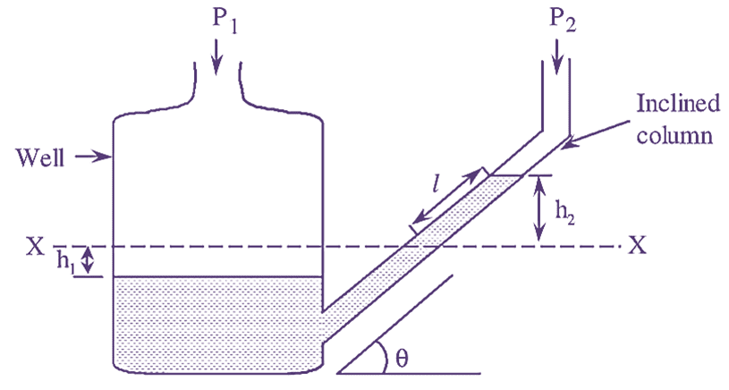 Inclined Tube Manometer