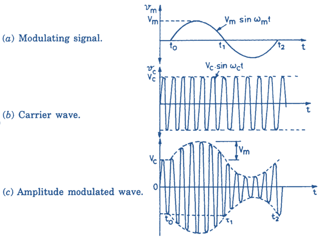 What is Amplitude Modulation (AM)? Definition, Derivation, Waveform ...