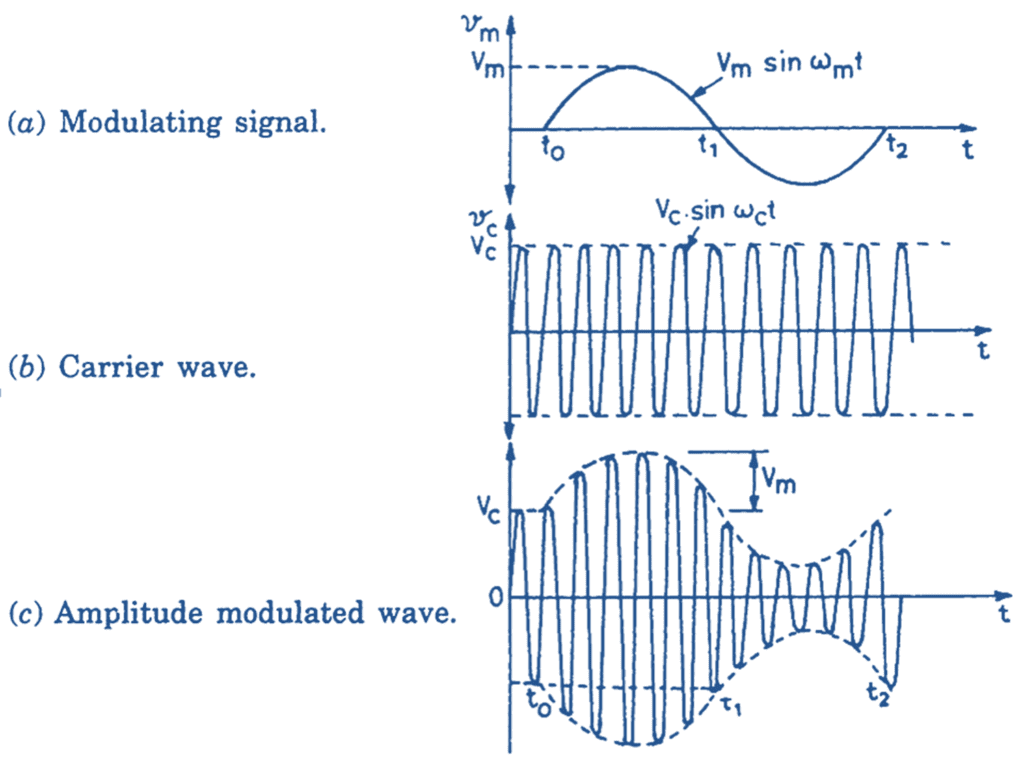 What Is Amplitude Modulation AM Definition Derivation Waveform What Is Amplitude Modulation AM Definition Derivation Waveform