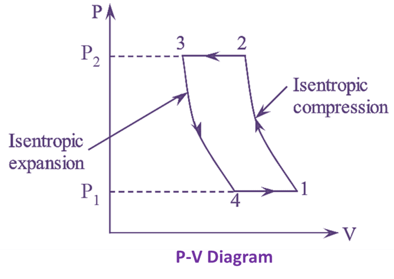 What is Bell Coleman Cycle? Process, Derivation, Diagram & COP ...