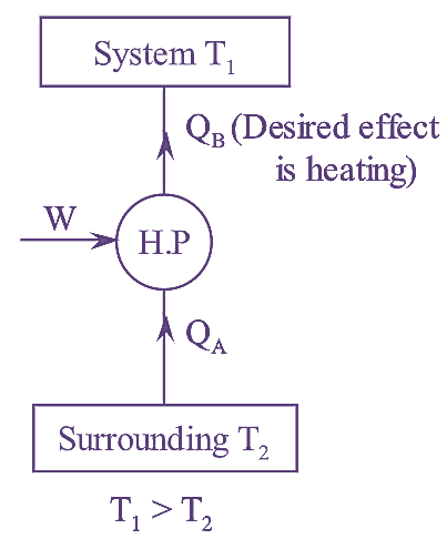 Coefficient of Performance of Heat Pump