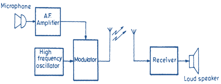 What Is Communication System Block Diagram