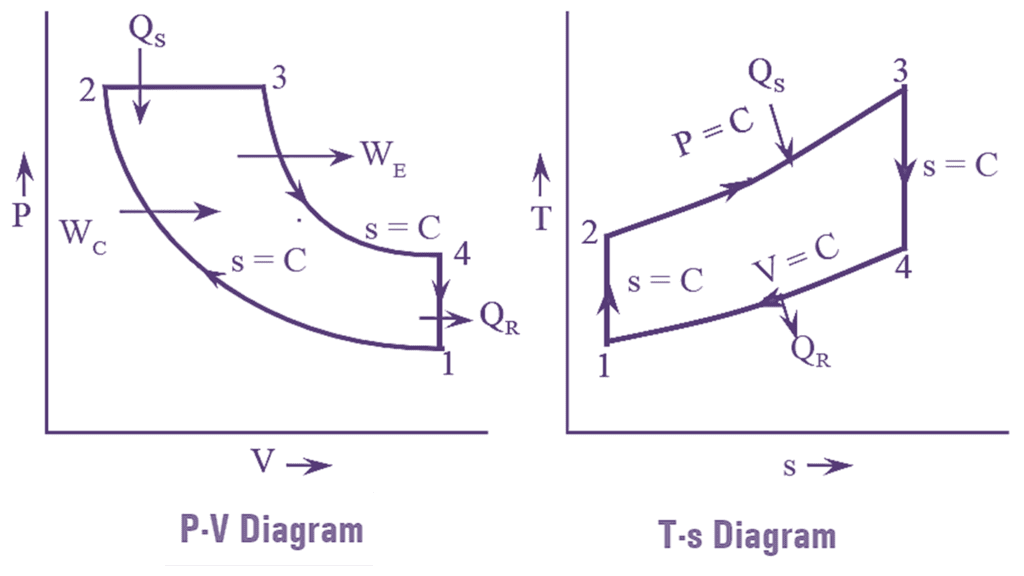 What is Diesel Cycle? Process, Derivation, Diagram & Efficiency