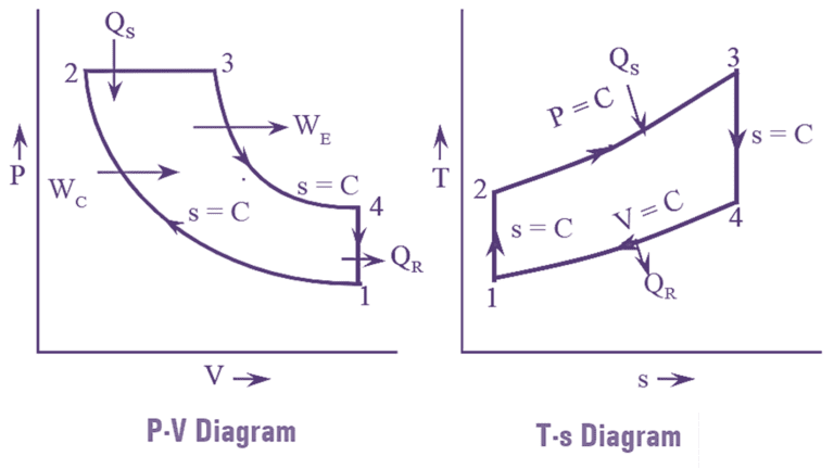 What is Diesel Cycle? Process, Derivation, Diagram & Efficiency ...